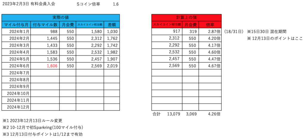 0076 ANA Pocket 10万Pt/15日変更後実績 – SFC修行2020@関西